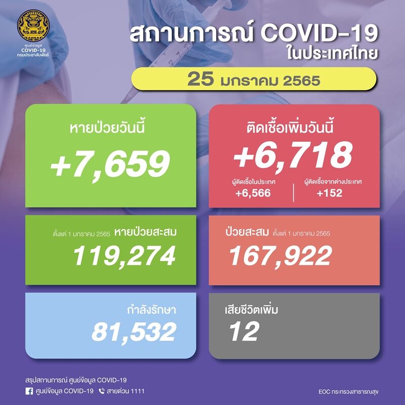 ศบค. รายงานสถานการณ์เบื้องต้น โควิดวันนี้ ลดลงอีก ผู้ป่วยใหม่ต่ำกว่า 7,000 ราย มาจากต่างประเทศ 152 ราย
