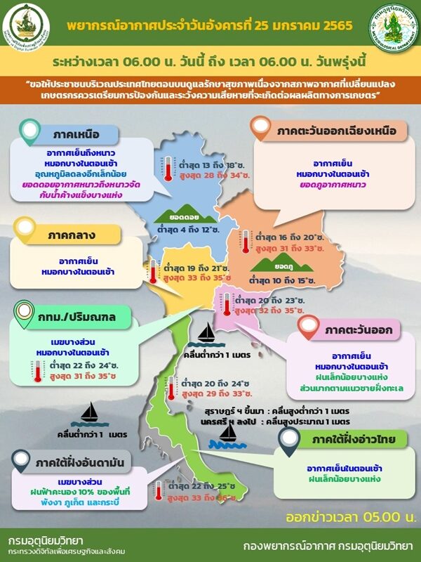 สภาพอากาศวันนี้ กรมอุตุฯ เผย ไทยตอนบนอากาศเย็นถึงหนาว ยอดดอยยะเยือก มีน้ำค้างแข็ง อุณหภูมิต่ำสุด 4 องศา