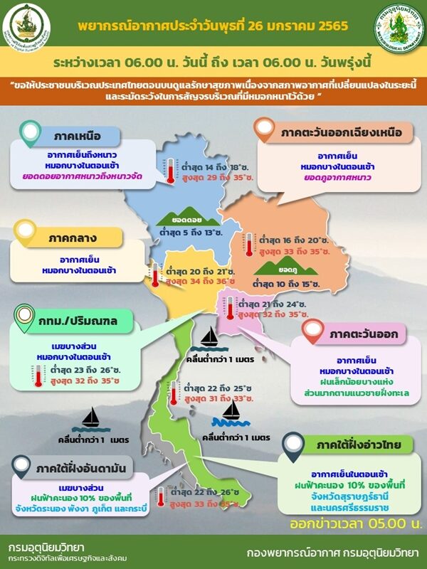 สภาพอากาศวันนี้ กรมอุตุฯ เผย ไทยตอนบนอากาศเย็นถึงหนาว ยอดดอยยะเยือก เตือน ภาคใต้เจอฝนฟ้าคะนอง