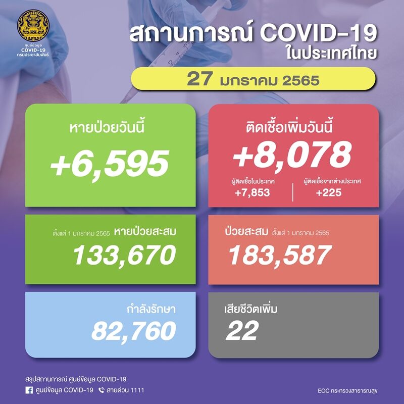 โควิดวันนี้ ศบค. รายงานสถานการณ์เบื้องต้น ผู้ป่วยใหม่ทะลุ 8,000 ราย มาจากต่างประเทศกว่า 200 ราย
