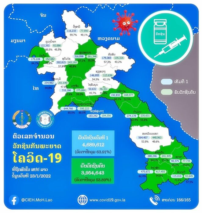 โควิดลาวลดฮวบ
