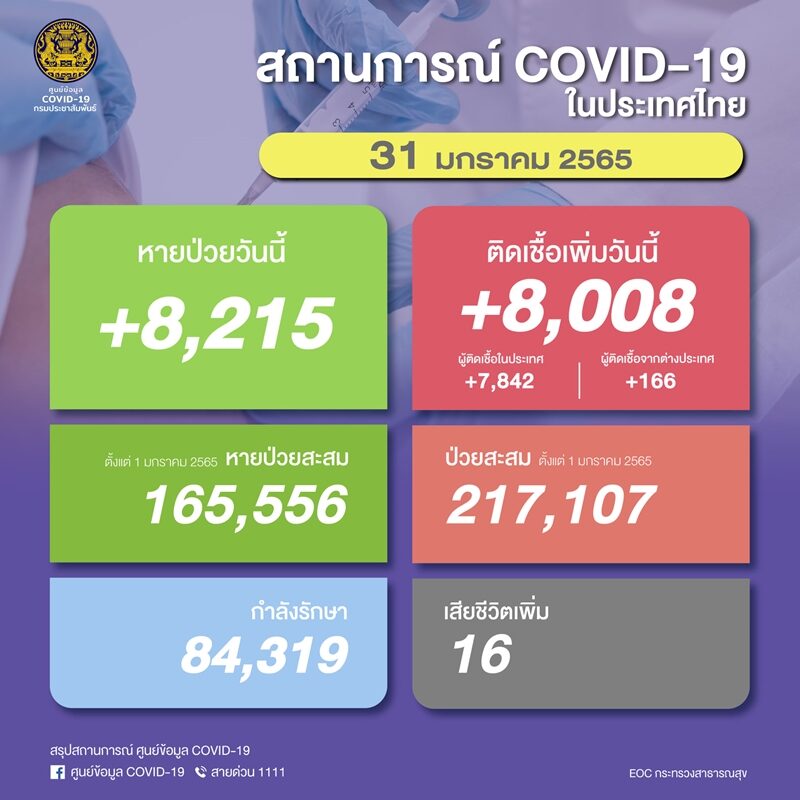 ศบค. รายงานสถานการณ์เบื้องต้น โควิดวันนี้ ป่วยใหม่ยังทะลุ 8,000 ราย หายป่วยกลับบ้านมากกว่า