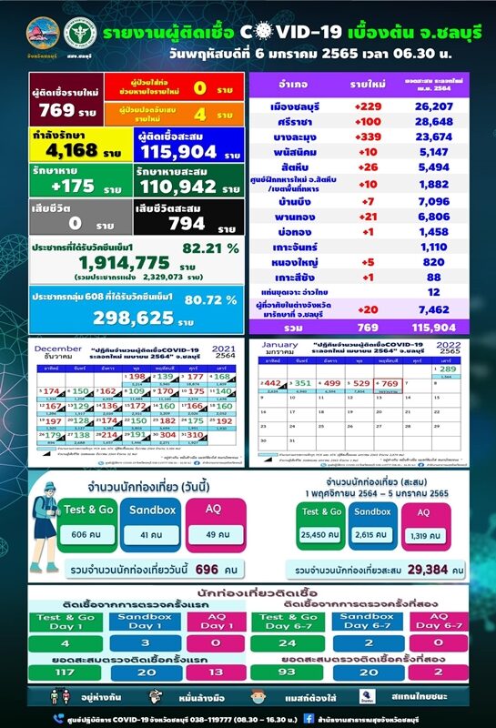 ชลบุรี รายงานสถานการณ์ โควิดวันนี้ ป่วยใหม่ทะลุ 700 ราย ปอดอักเสบ 4 ราย เผย 4 คลัสเตอร์พุ่งไม่หยุด