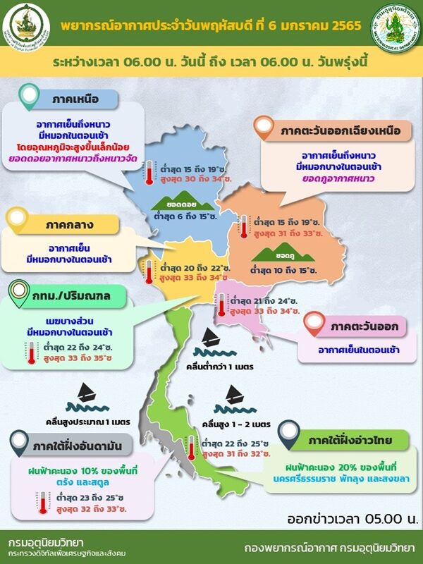 สภาพอากาศวันนี้ กรมอุตุฯ เตือนไทยตอนบน อากาศเย็นถึงหนาว มีหมอกในตอนเช้า ยอดดอยยะเยือก