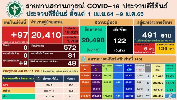 ยอดโควิด