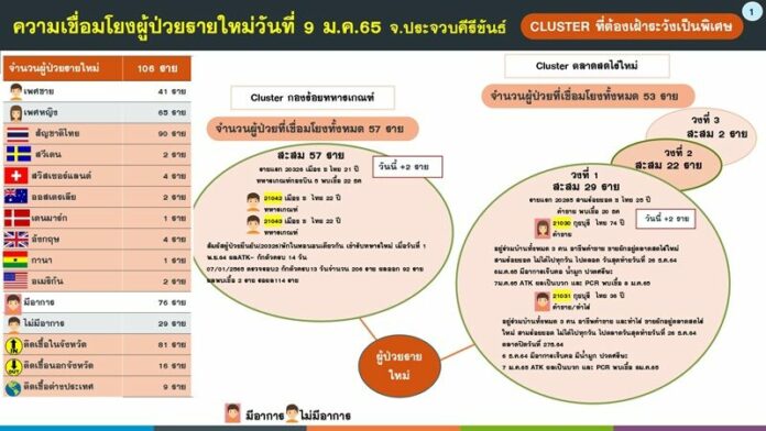 โควิดประจวบ