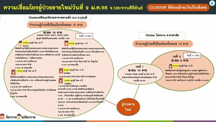 ประจวบฯ