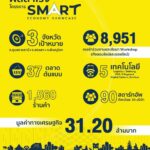 ดีป้า สรุปผล 3 จังหวัด สร้างมูลค่าเศรษฐกิจเกินเป้า