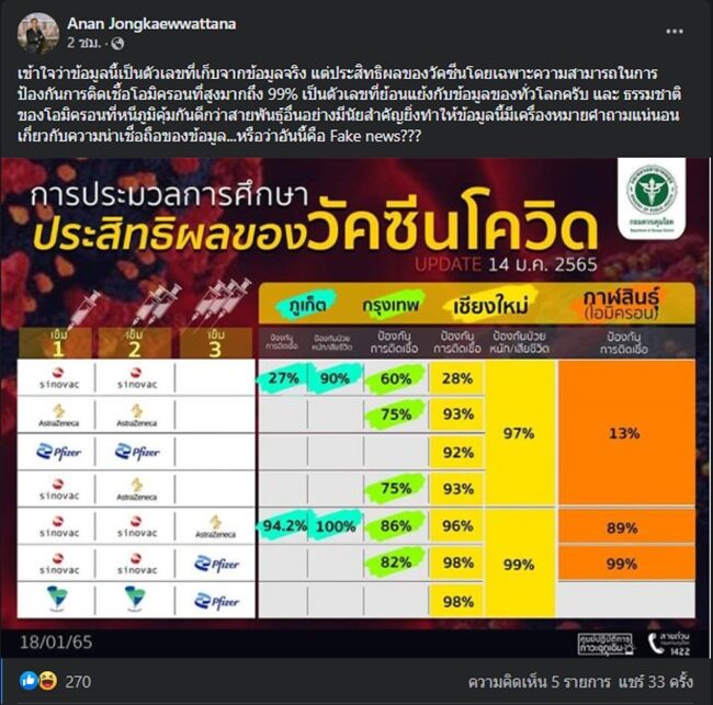 นักไวรัสวิทยา ตั้งคำถามข้อมูล สธ. วัคซีนกันติด โอมิครอน