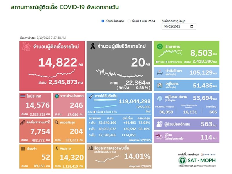 ศบค. รายงานสถานการณ์ โควิดวันนี้ ผู้ป่วยใหม่ทะลุ 14,000 บาท มาจากต่างประเทศกว่า 200 ราย