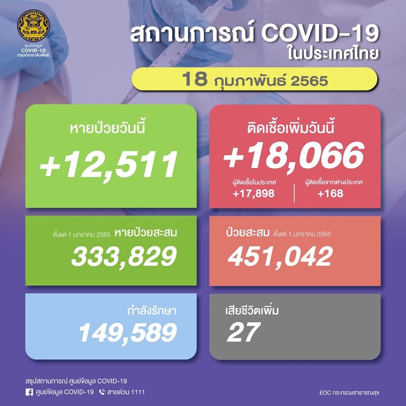 ศบค. รายงานสถานการณ์เบื้องต้น โควิดวันนี้ พบผู้ป่วยใหม่ทะลุ 18,000 ราย มาจากต่างประเทศกว่า 100 ราย