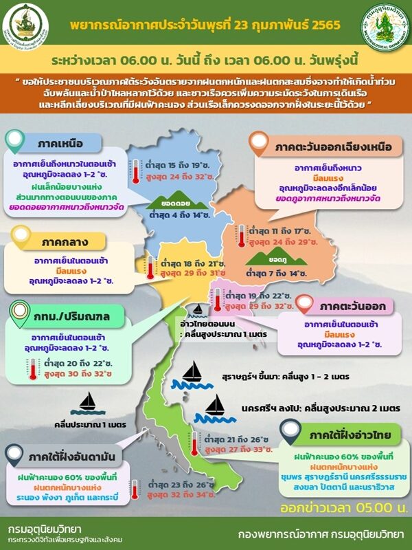 สภาพอากาศวันนี้ กรมอุตุฯ เผย ไทยตอนบนอุณหภูมิลดลงอีก ลมแรง อากาศเย็นถึงหนาว กทม.ด้วย