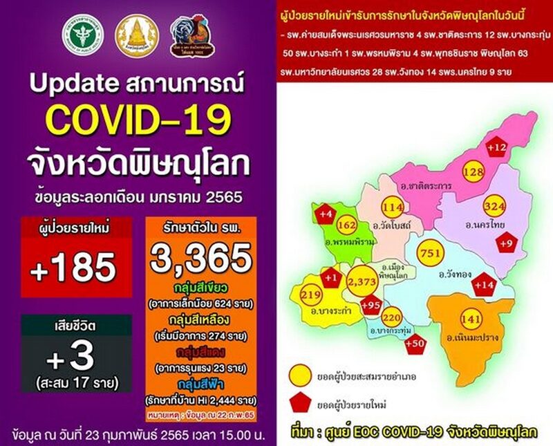 พิษณุโลก สลด พบติดโควิดเสียชีวิตเพิ่ม 3 ราย ผู้ป่วยใหม่กว่า 185 ราย เผย ปิดสำนักงานประกันสังคม 2 แห่ง