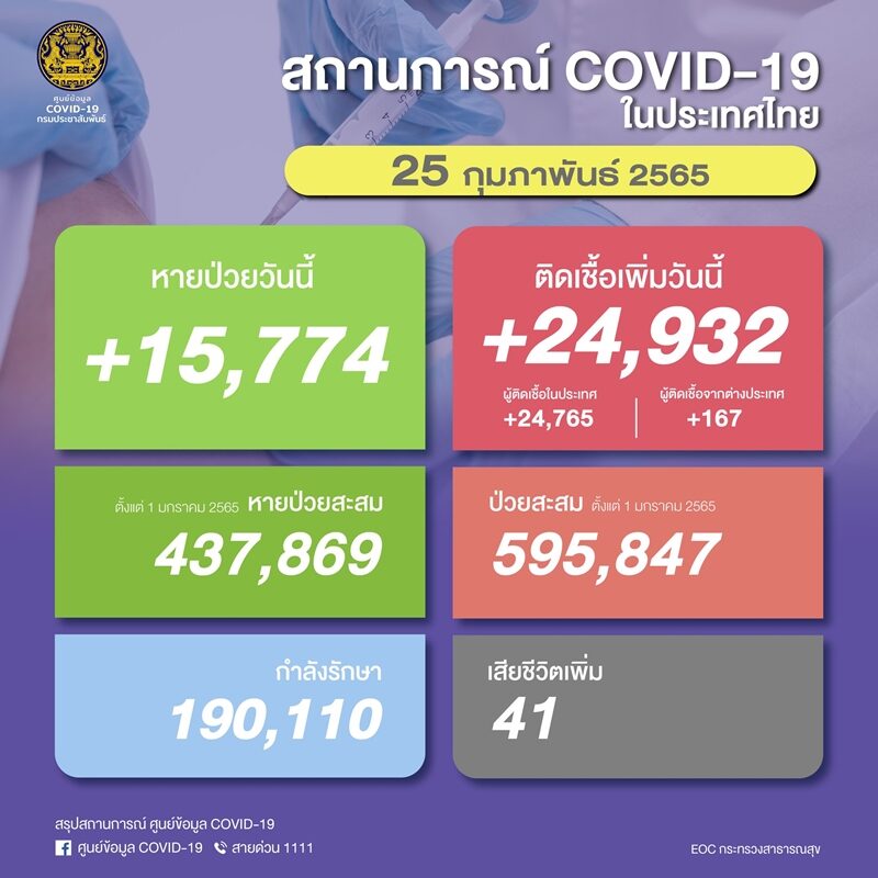 ศบค. รายงานสถานการณ์เบื้องต้น โควิดวันนี้ ผู้ป่วยใหม่ทะลุ 2.4 หมื่นราย เสียชีวิตเพิ่ม 41 ศพ