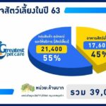 เกรท เทสท์ เพ็ท แคร์ ธุรกิจโตสวนกระแสโควิด รายได้เพิ่มขึ้นเท่าตัว ปีเสือ มุ่งเจาะลูกค้าผ่าน “อีคอมเมิร์ซ” แบบบูรณาการ