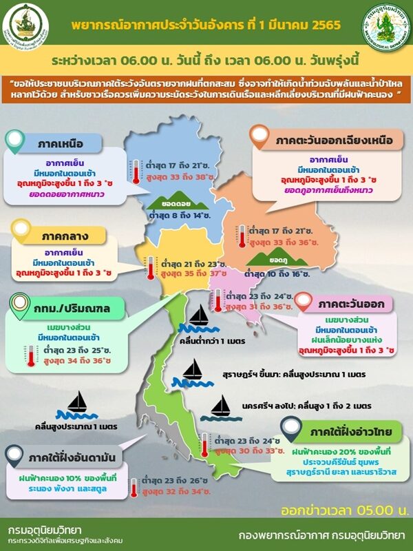 สภาพอากาศวันนี้ กรมอุตุฯ เผย ภาคใต้ฝนลดลง แต่ยังมีฝนฟ้าคะนองร้อยละ 20 ของพื้นที่ ทะเลมีคลื่นสูง ชาวเรือต้องระวัง