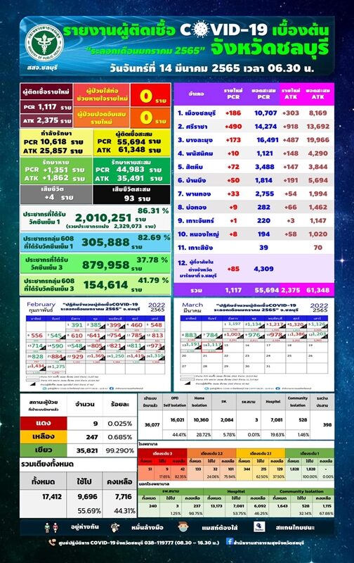 ชลบุรี รายงานสถานการณ์ โควิดวันนี้ ผู้ป่วยใหม่ยังทะลุพันราย อ.ศรีราชา พุ่งสูง บุคลากรทางการแพทย์ติด 21 ราย