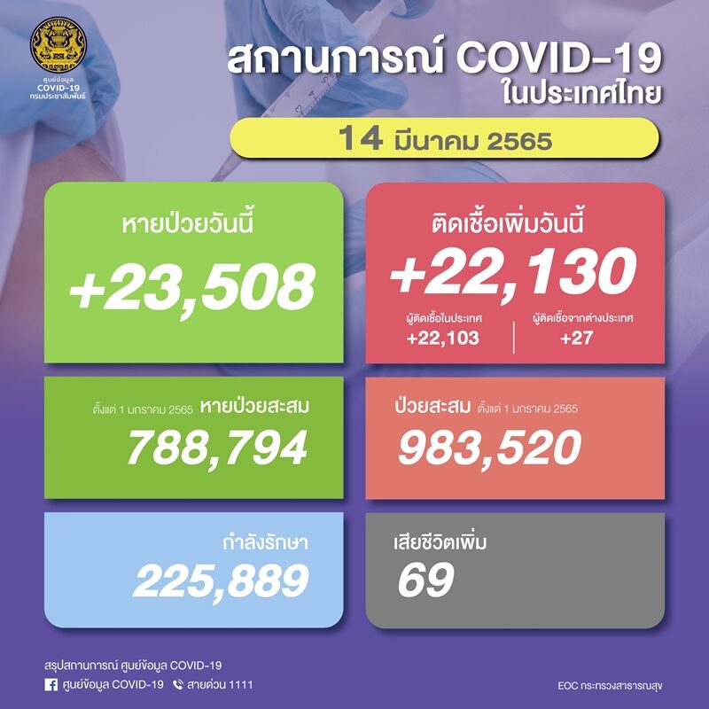 โควิดวันนี้ ศบค. รายงานสถานการณ์เบื้องต้น เสียชีวิตยังพุ่งสูง ผู้ป่วยใหม่กว่า 2.2 หมื่นราย เผย ติดเชื้อเข้าข่าย ATK จำนวน 15,650 ราย