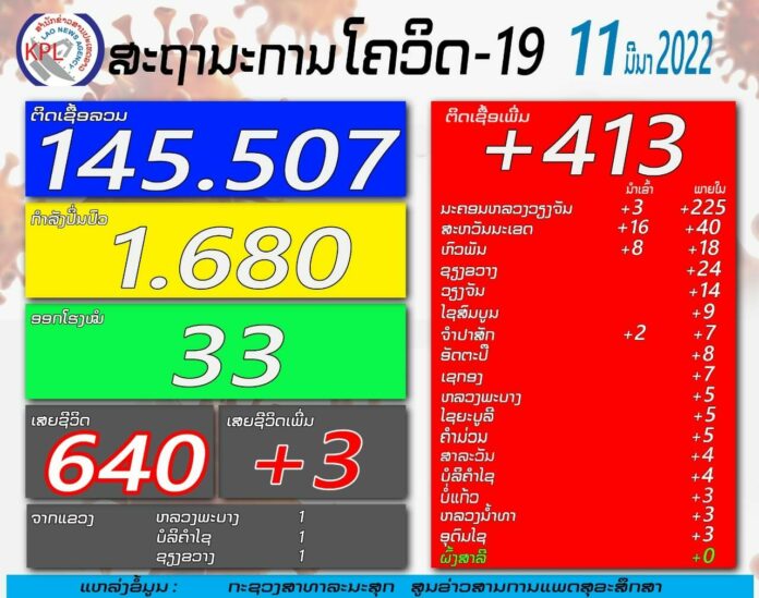 ลาวแนวโน้มโควิดสูงขึ้น
