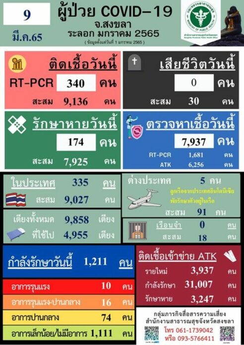 สงขลาโควิด