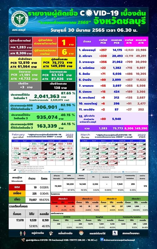 ชลบุรี รายงานสถานการณ์ โควิดวันนี้ ผู้ป่วยใหม่กว่า 1,200 ราย เข้าข่าย ATK ทะลุ 8,000 ราย