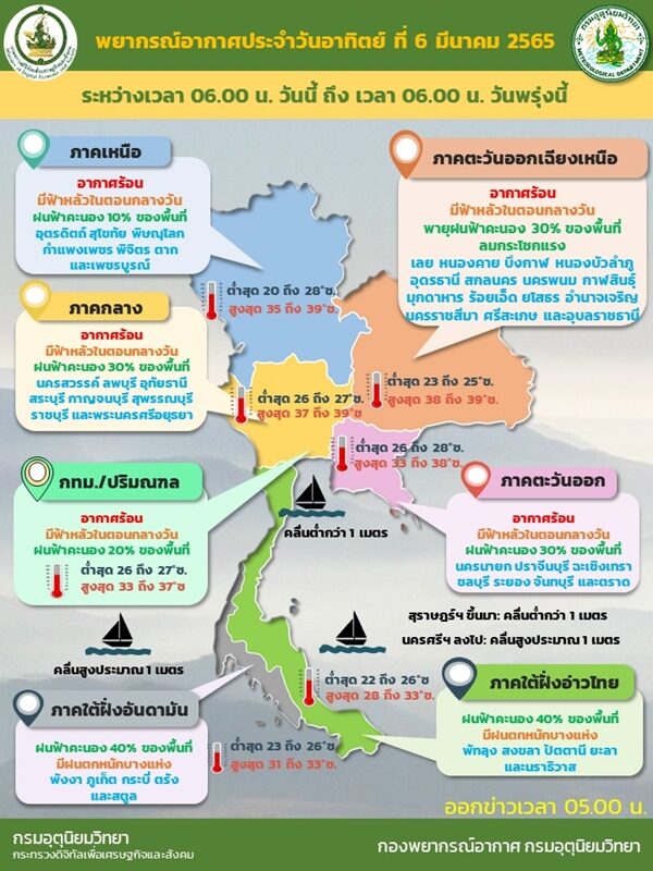 สภาพอากาศวันนี้ กรมอุตุฯ เตือนฝนถล่ม 48 จังหวัด ภาคใต้ตกหนักร้อยละ 40 ของพื้นที่ กรุงเทพฯไม่รอด