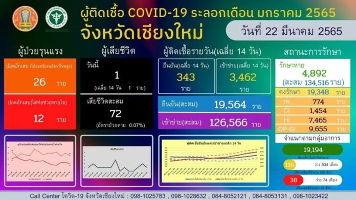 ยอดโควิดเชียงใหม่