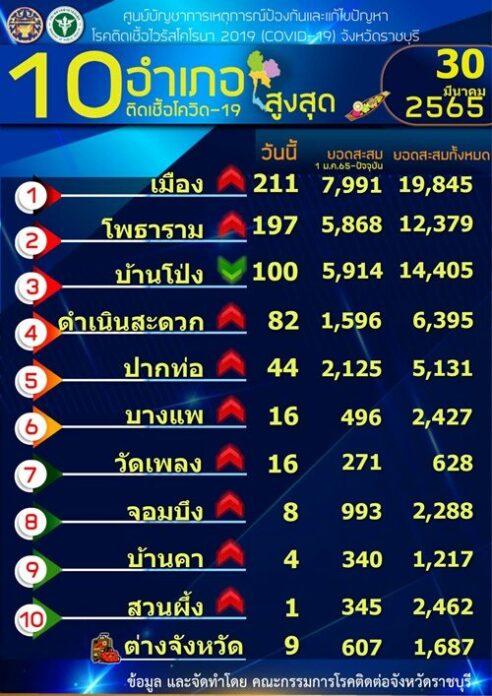 ป่วยพุ่ง