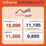 ธอส. เดินหน้าสร้างโอกาสให้คนไทยมีบ้านตามนโยบายรัฐบาล ผ่านโครงการบ้านล้านหลัง