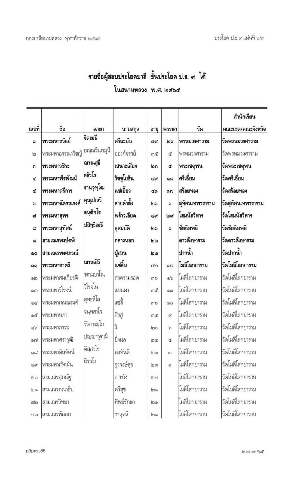 เปิดรายชื่อผู้สอบได้ประโยคบาลี ชั้นประโยค 9 