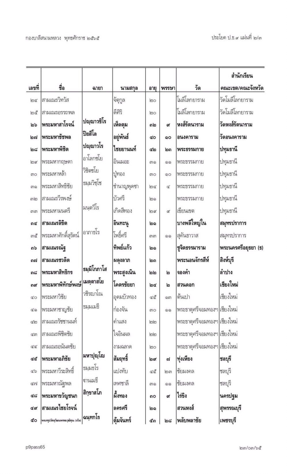 เปิดรายชื่อผู้สอบได้ประโยคบาลี ชั้นประโยค 9 