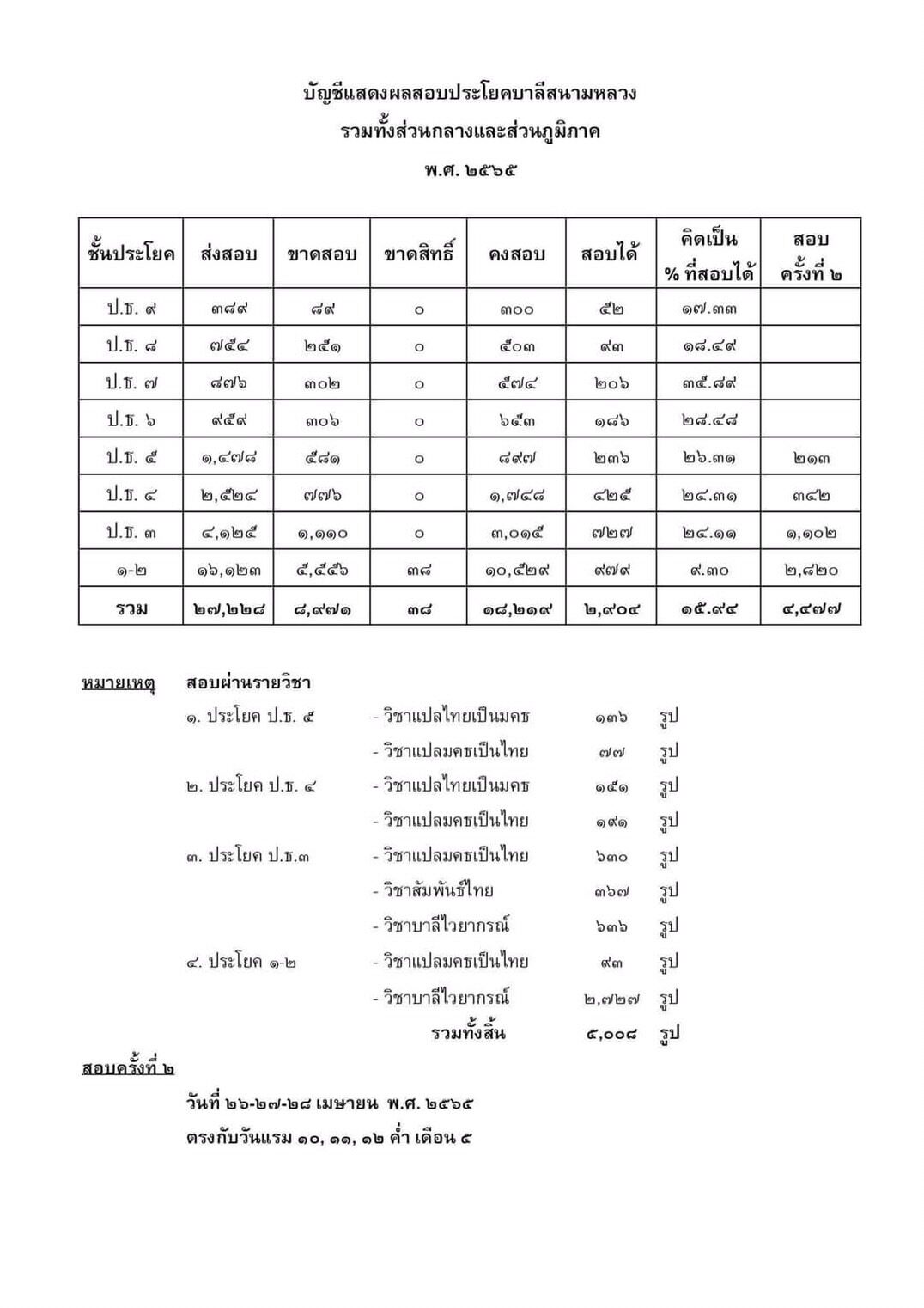 เปิดรายชื่อผู้สอบได้ประโยคบาลี ชั้นประโยค 9 