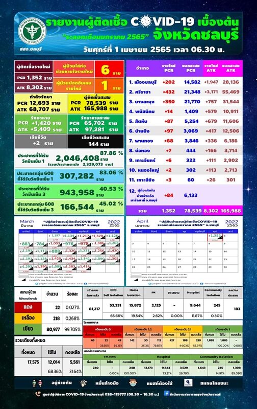 ชลบุรี รายงานสถานการณ์ โควิดวันนี้ ผู้ป่วยใหม่กว่า 1.3 พันราย ติดเชื้อเข้าข่าย ATK ทะลุ 8 พันราย