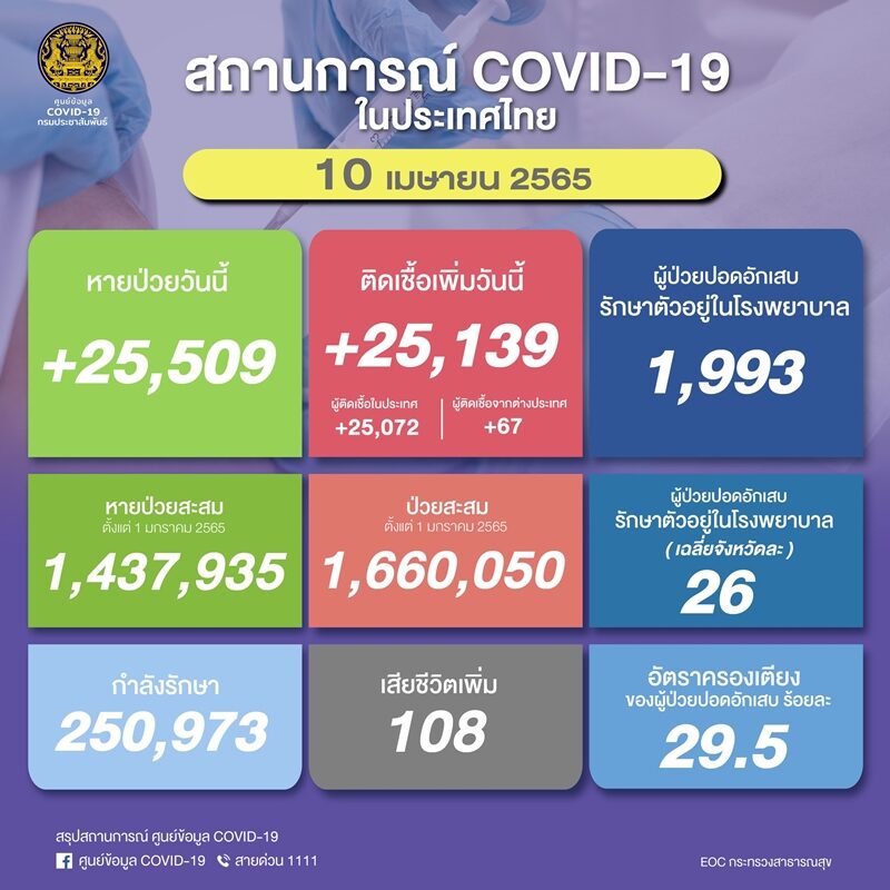 ศบค. รายงานสถานการณ์เบื้องต้น โควิดวันนี้ เศร้า เสียชีวิตเพิ่ม 108 ราย ผู้ป่วยใหม่กว่า 2.5 หมื่นราย