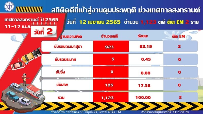 กรมคุมประพฤติ เผย คดีเมาขับ วันที่ 2 ของ 7 วันอันตราย พุ่ง 923 คดี สุรินทร์-อุบลราชธานี มาเป็นอันดับ 1