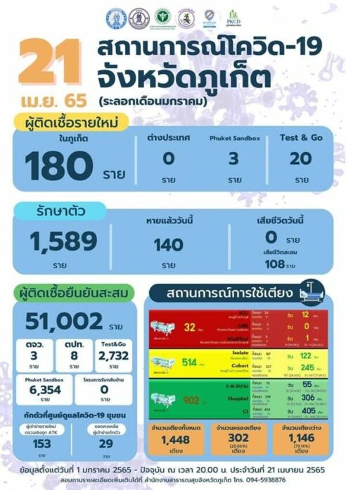 โควิดภูเก็ตวันนี้