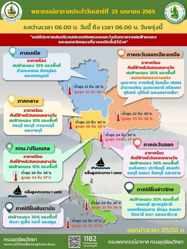 สภาพอากาศวันนี้ กรมอุตุฯ เตือน 37 จังหวัด ยังเจอฝนฟ้าคะนอง ตกหนักร้อยละ 30 ของพื้นที่ ขอให้ประชาชนระวังอันตราย