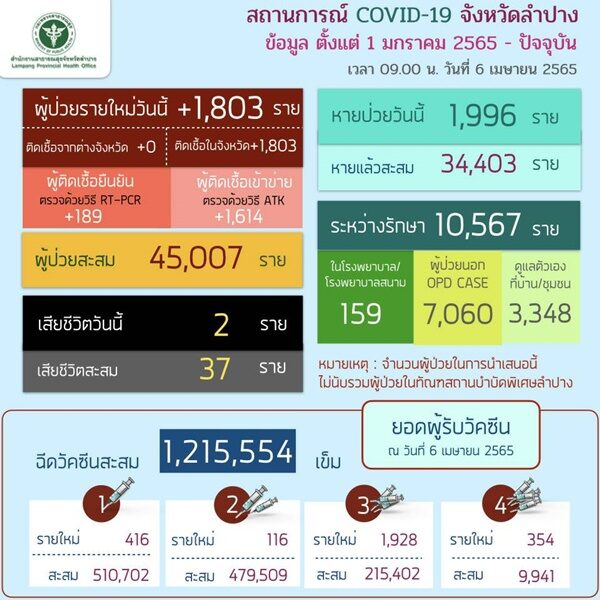 ยอดป่วย