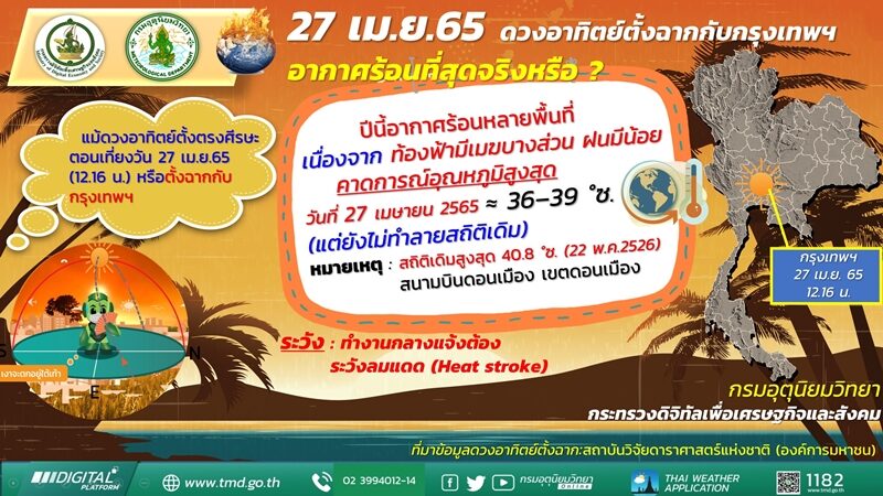 กรมอุตุฯ เผย ดวงอาทิตย์ตั้งฉากกรุงเทพฯ 27 เม.ย.นี้ แต่ยังไม่ร้อนที่สุด เผยอุณหภูมิสูงสุด