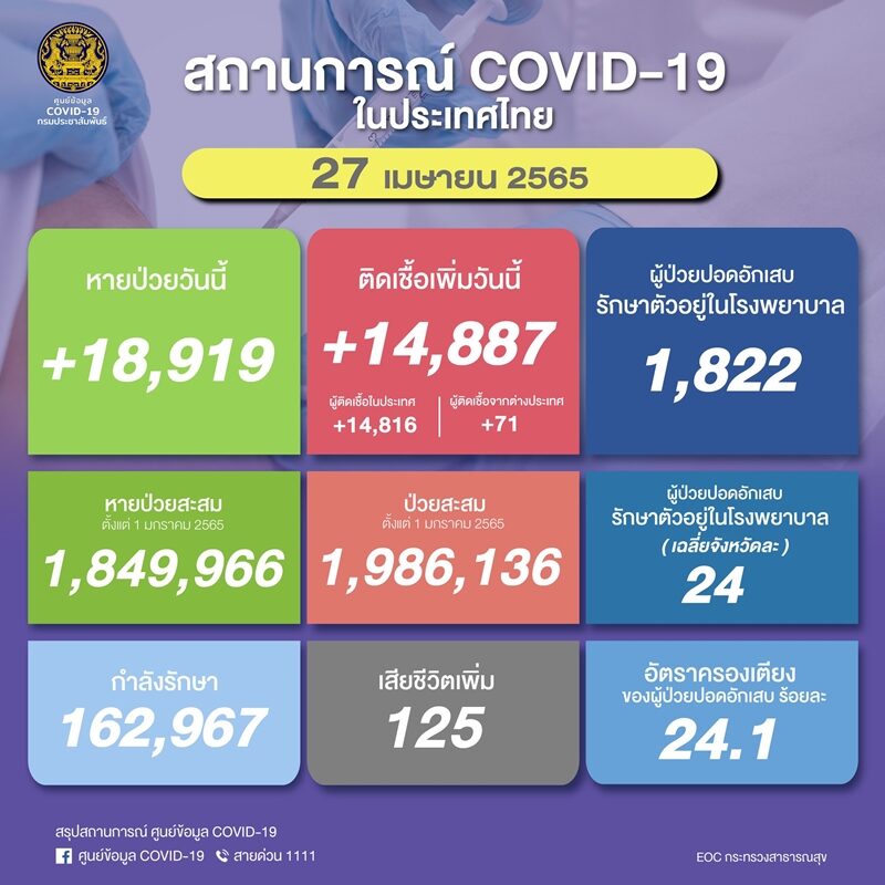 โควิดวันนี้ ศบค. รายงานสถานการณ์เบื้องต้นพบผู้ป่วยใหม่กว่า 1.4 หมื่นราย ปอดอักเสบ 1,822 ราย เสียชีวิตพุ่ง 125 ราย