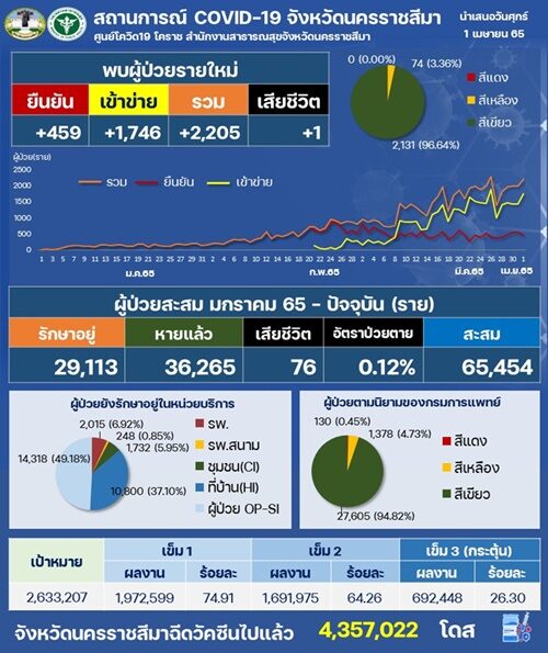 ยอดป่วย