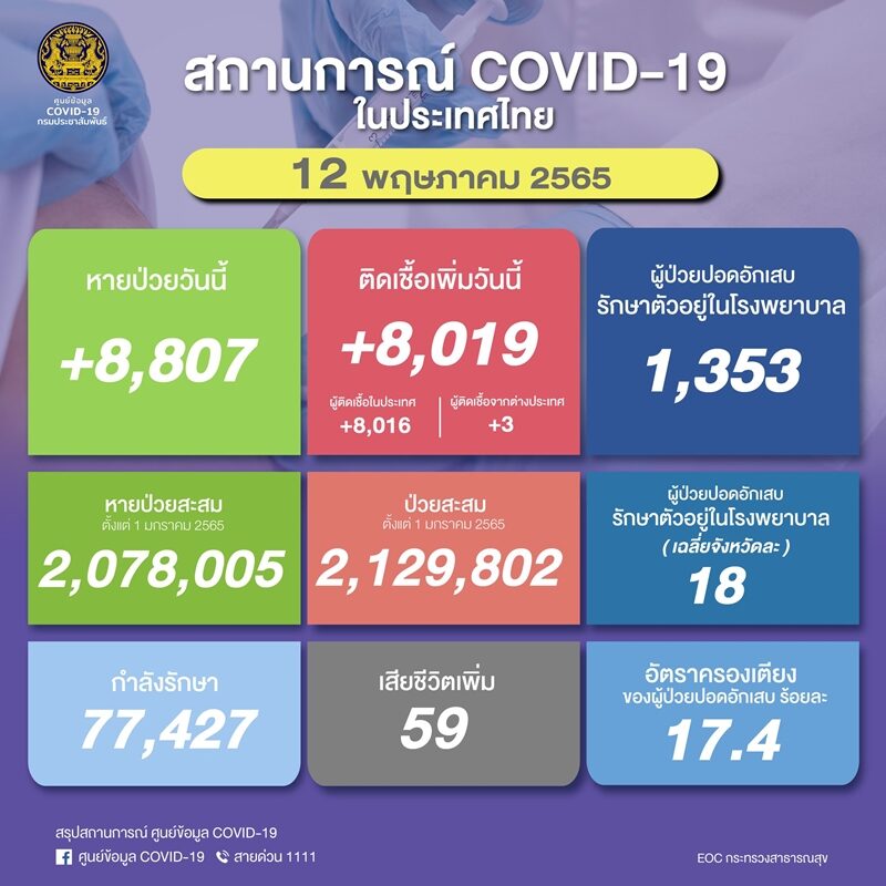 สถานการณ์ โควิดวันนี้ เบื้องต้นพบผู้ป่วยใหม่ทะลุ 8,000 ราย ปอดอักเสบกว่า 1,300 ราย เสียชีวิตเพิ่ม 59 ราย