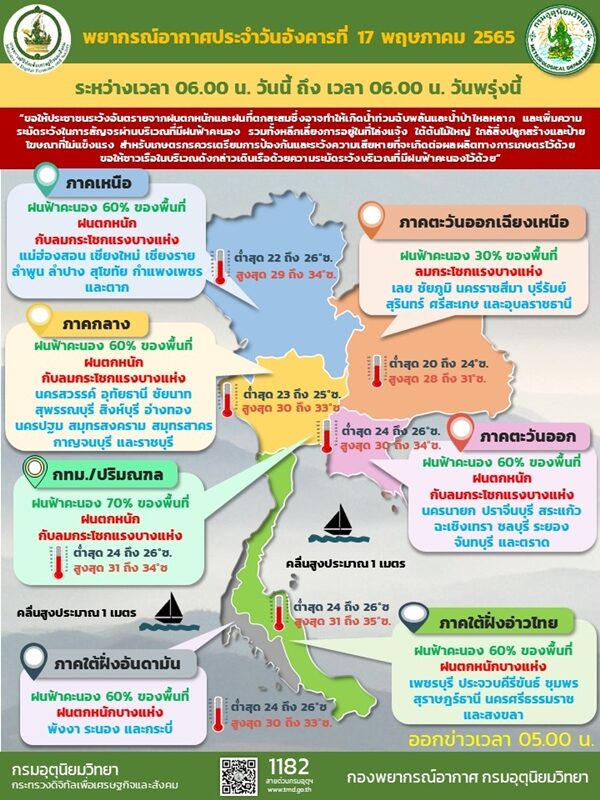 สภาพอากาศวันนี้ กรมอุตุฯ เตือนฝนถล่ม 44 จังหวัด กรุงเทพฯ โดนเต็ม ๆ ตกหนักร้อยละ 70 ของพื้นที่ ระวังอันตราย