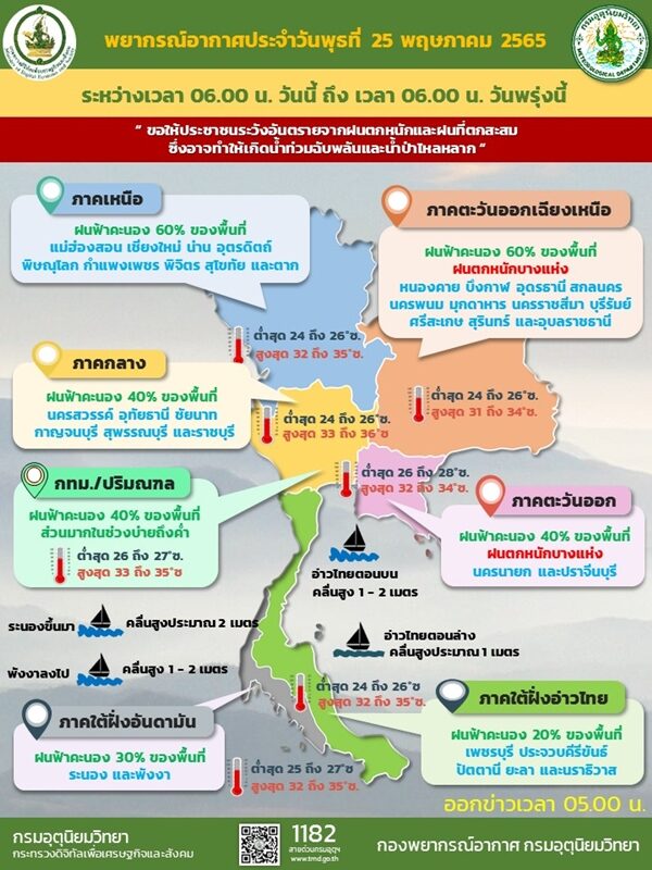 สภาพอากาศวันนี้ กรมอุตุฯ เตือน 36 ยังเจอฝนถล่ม เหนือ-อีสานตกหนักร้อยละ 60 ของพื้นที่
