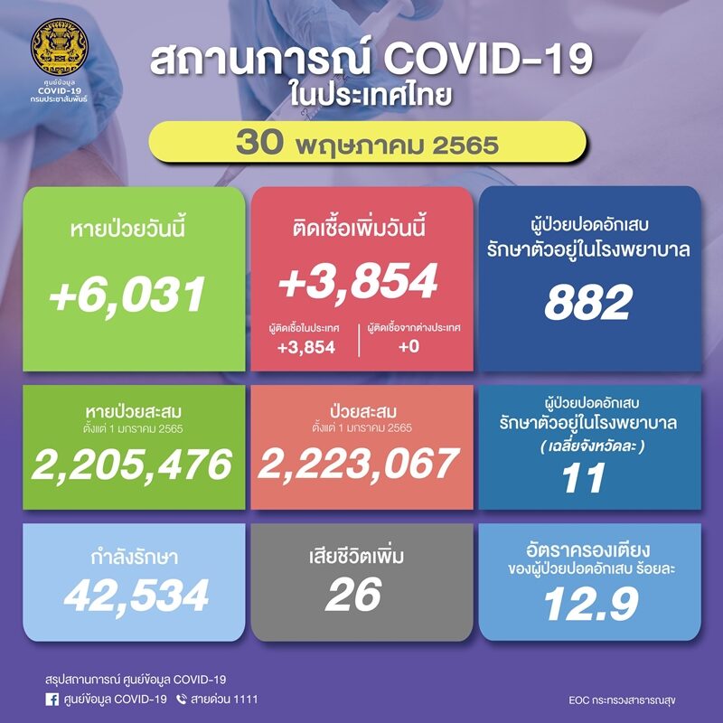 โควิดวันนี้ ศบค. รายงานสถานการณ์เบื้องต้นพบผู้ป่วยใหม่ต่ำกว่า 4,000 ราย ปอดอักเสบกว่า 800 ราย เสียชีวิตเพิ่ม 26 ราย