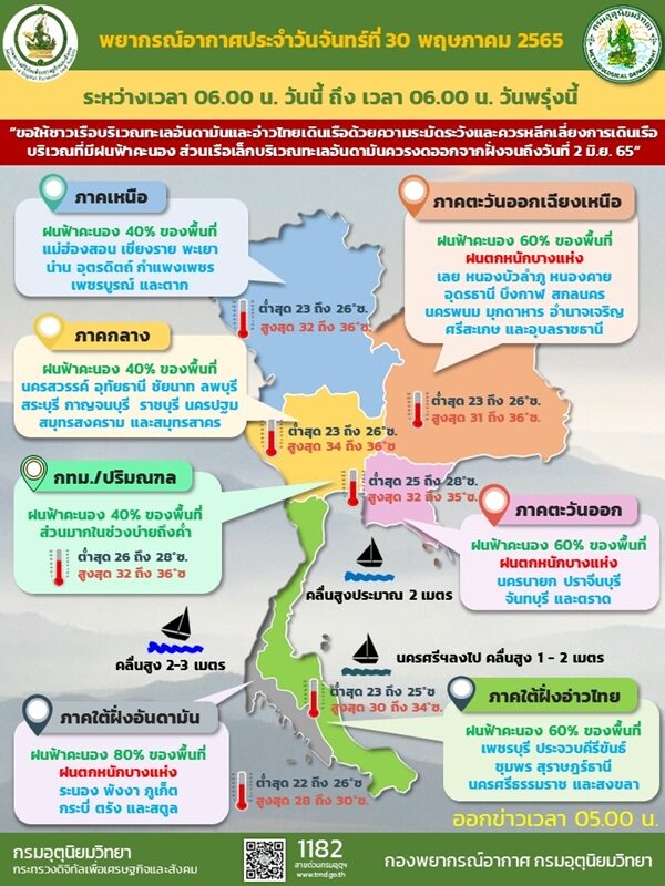 สภาพอากาศวันนี้ กรมอุตุฯ เตือนฝนถล่ม 47 จังหวัด ภาคใต้ตกหนักร้อยละ 80 ของพื้นที่ ทะเลมีคลื่นสูง