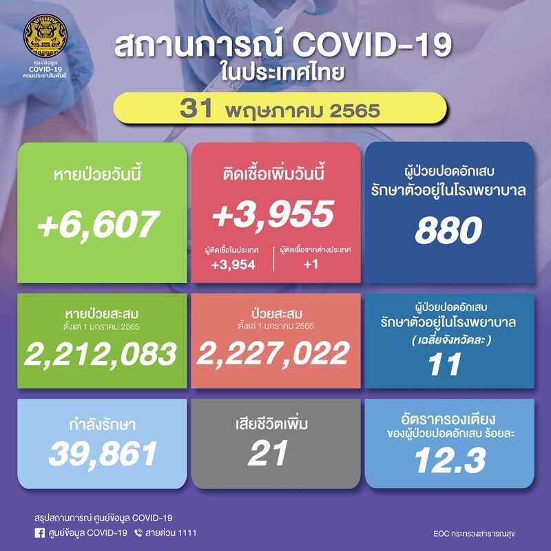 โควิดวันนี้ ศบค. รายงานสถานการณ์เบื้องต้นพบ ผู้ป่วยใหม่ต่ำกว่า 4,000 ราย ใส่ท่อช่วยหายใจ 435 ราย