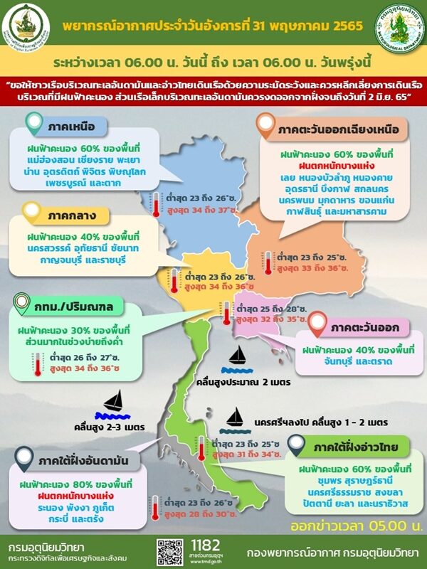 สภาพอากาศวันนี้ กรมอุตุฯ เตือนฝนถล่ม 40 จังหวัด ภาคใต้ตกหนักร้อยละ 80 ของพื้นที่ ทำเลมีคลื่นสูงกว่า 3 เมตร