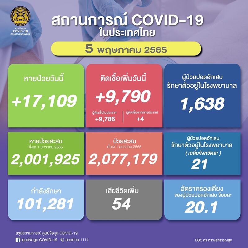 โควิดวันนี้ ศบค. รายงานสถานการณ์เบื้องต้น ผู้ป่วยใหม่ลดลงอีก ปอดอักเสบกว่า 1.6 พันราย เสียชีวิตเพิ่ม 54 ราย
