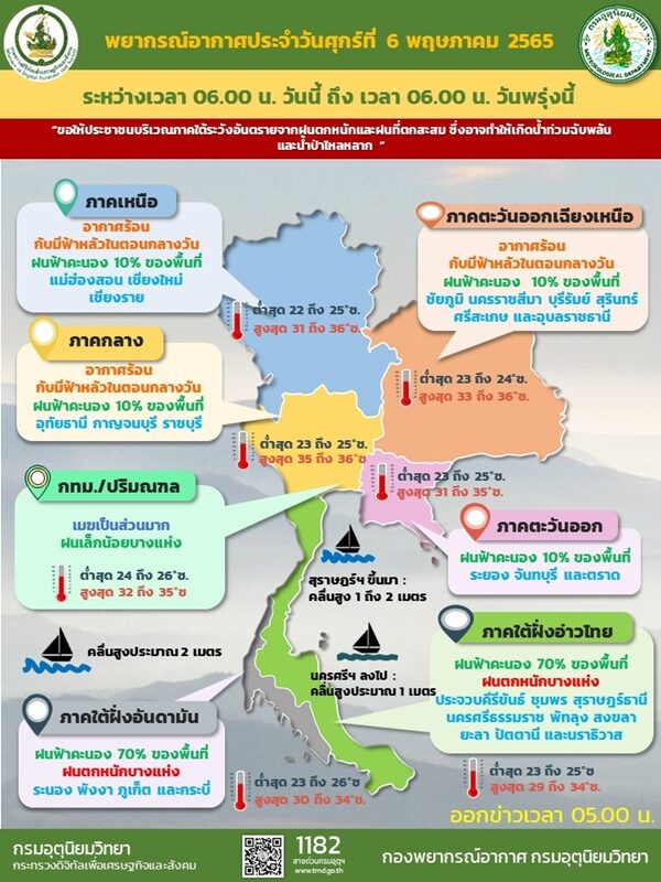 สภาพอากาศวันนี้ กรมอุตุฯ เตือนภาคใต้ฝนตกหนัก 29 จังหวัดเตรียมรับมือ ฝนฟ้าคะนองร้อยละ 70 ของพื้นที่